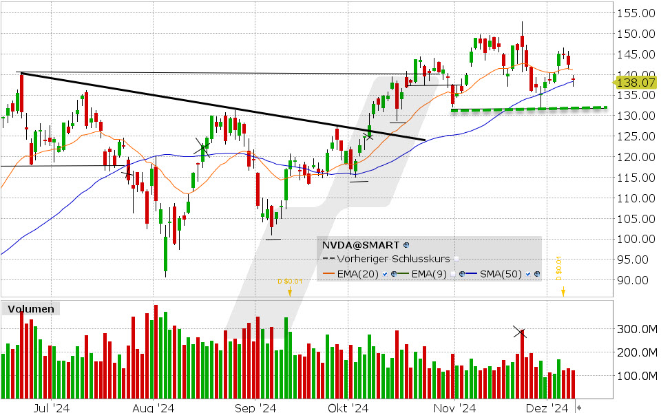 Nvidia Aktie: Chart vom 09.12.2024, Kurs: 138.81 USD, Kürzel: NVDA | Quelle: TWS | Online Broker LYNX