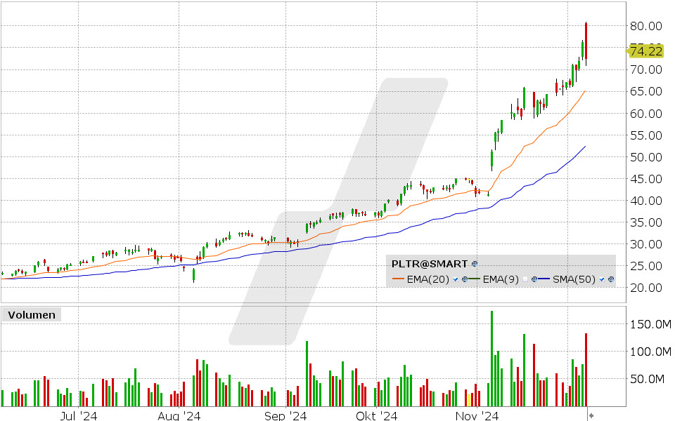 Palantir Chart vom 09.12.2024, Kurs: 72.46 USD, Kürzel: PLTR | Quelle: TWS | Online Broker LYNX