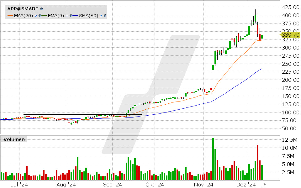 Applovin Aktie: Chart vom 11.12.2024, Kurs: 338.21 USD, Kürzel: APP | Quelle: TWS | Online Broker LYNX