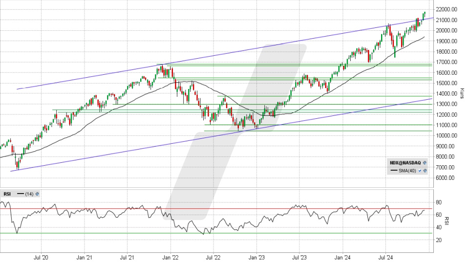Nasdaq 100: Wochen-Chart vom 11.12.2024, Kurs 21.763,98 Punkte, Kürzel: NDX | Quelle: TWS | Online Broker LYNX Nasdaq 100: Wochen-Chart vom 11.12.2024, Kurs 21.763,98 Punkte, Kürzel: NDX | Quelle: TWS | Online Broker LYNX