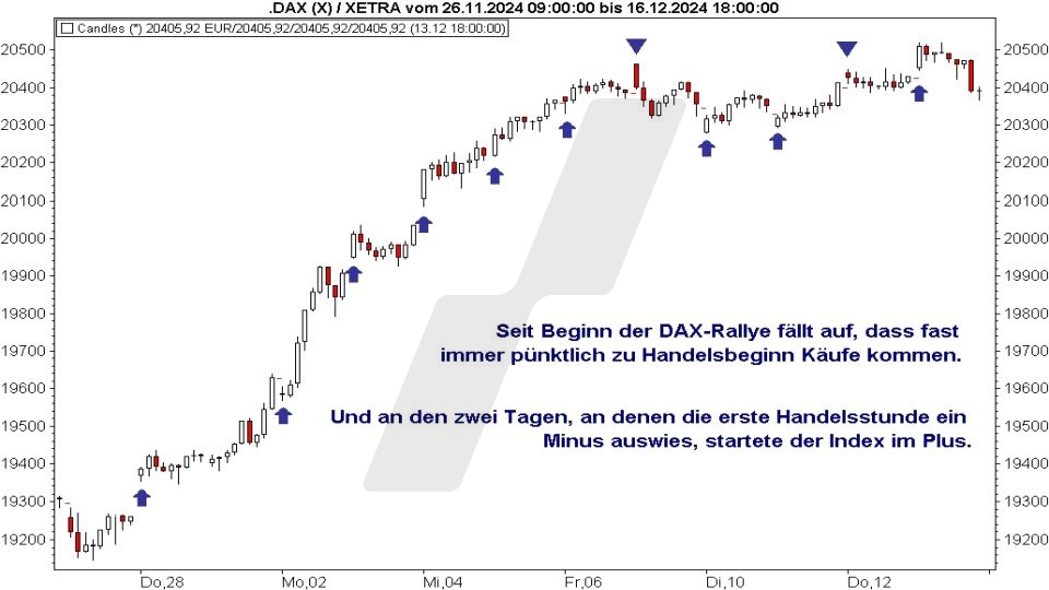 Börse aktuell: Entwicklung DAX im November und Dezember 2024 - Die Neun-Uhr-Käufe | Quelle: marketmaker pp4 | Online Broker LYNX