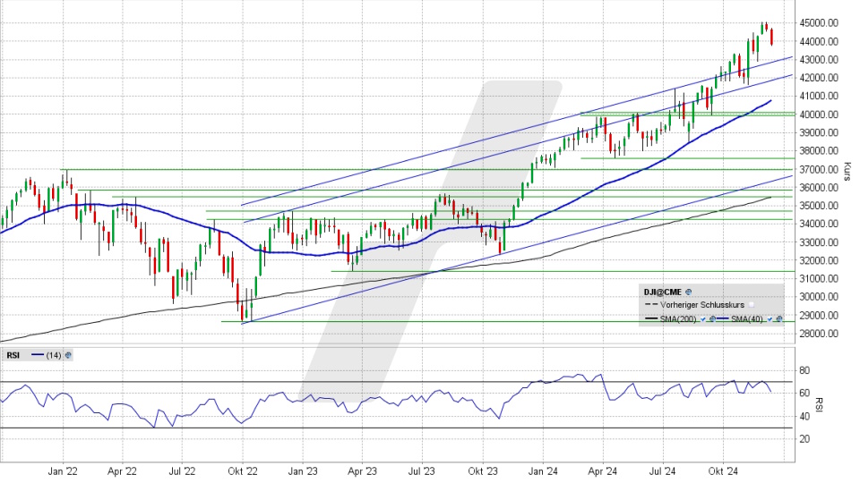 Dow Jones: Wochen-Chart vom 13.12.2024, Kurs 43.828,06 Punkte, Kürzel: INDU | Quelle: TWS | Online Broker LYNX