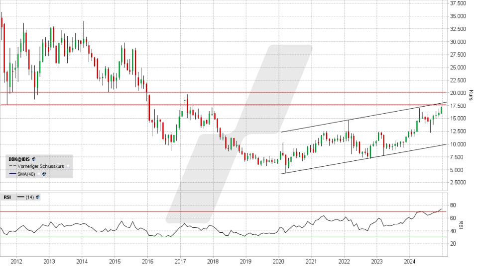 Deutsche Bank Aktie: Chart vom 16.12.2024, Kurs 17,15 Euro, Kürzel: DBK | Quelle: TWS | Online Broker LYNX