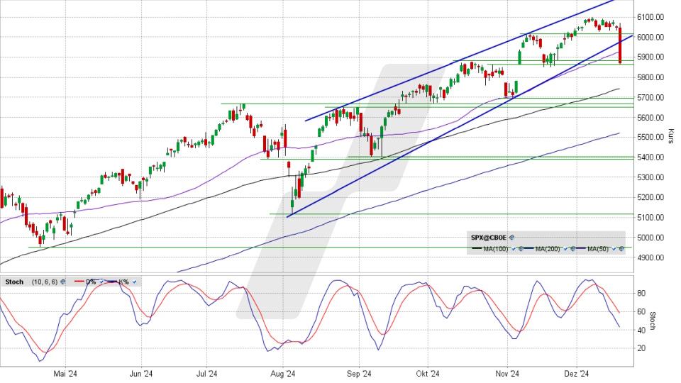 S&P 500 Index: Chart vom 18.12.2024, Kurs 5.872,16 Punkte, Kürzel: SPX | Quelle: TWS | Online Broker LYNX