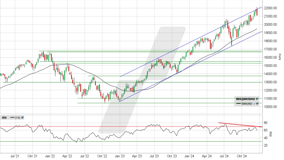 Nasdaq 100 Index: Wochenchart vom 19.12.2024, Kurs 21.110,51 Punkte, Kürzel: NDX | Online Broker LYNX