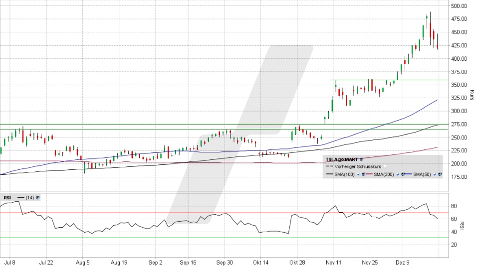 Tesla Aktie: Chart vom 20.12.2024, Kurs 420,62 US-Dollar, Kürzel: TSLA | Online Broker LYNX