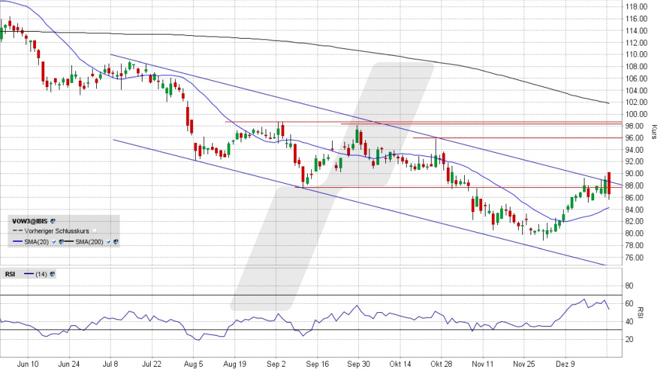 Volkswagen Vorzugsaktie: Chart vom 23.12.2024, Kurs 87,04 Euro, Kürzel: VOW3 | Quelle: TWS | Online Broker LYNX