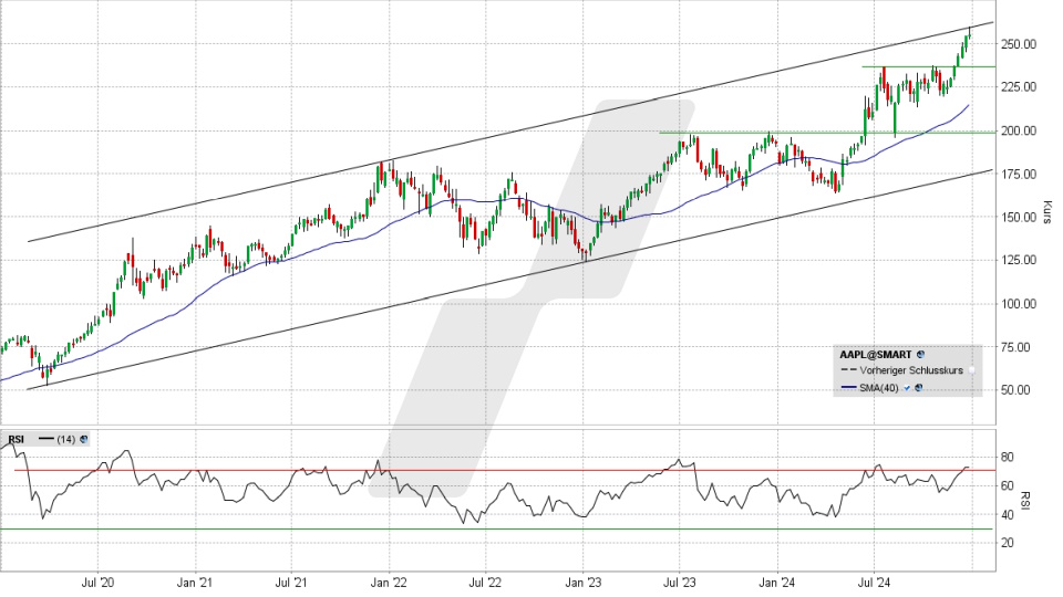 Apple Aktie: Chart vom 27.12.2024, Kurs 255,65 US-Dollar, Kürzel: AAPL | Quelle: TWS | Online Broker LYNX