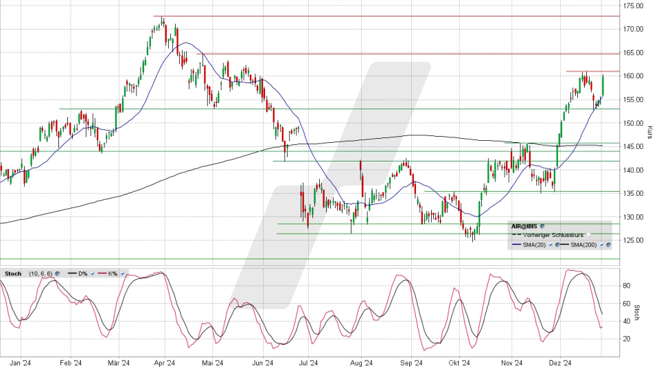 Airbus Aktie: Chart vom 02.01.2025, Kurs 160,20 Euro, Kürzel: AIR | Quelle: TWS | Online Broker LYNX