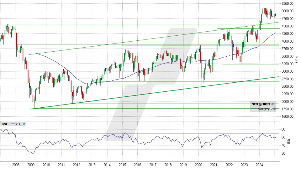 Euro Stoxx 50: Monats-Chart vom 03.01.2025, Kurs 4.871,45 Punkte, Kürzel: SX5E | Quelle: TWS | Online Broker LYNX