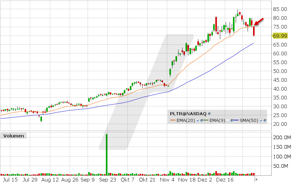 Palantir Aktie: Chart vom 07.01.2025, Kurs: 69.99 USD, Kürzel: PLTR | Quelle: TWS | Online Broker LYNX