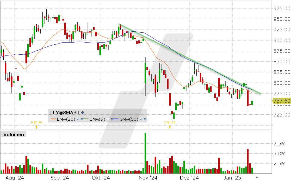 Eli Lilly Aktie: Chart vom 16.01.2025, Kurs: 757.60 USD, Kürzel: LLY | Quelle: TWS | Online Broker LYNX