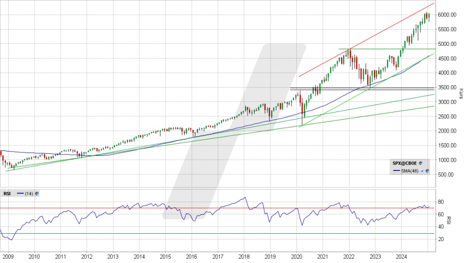 S&P 500: Monats-Chart vom 21.01.2025, Kurs 6.049,24 Punkte, Kürzel: SPX | Quelle: TWS | Online Broker LYNX