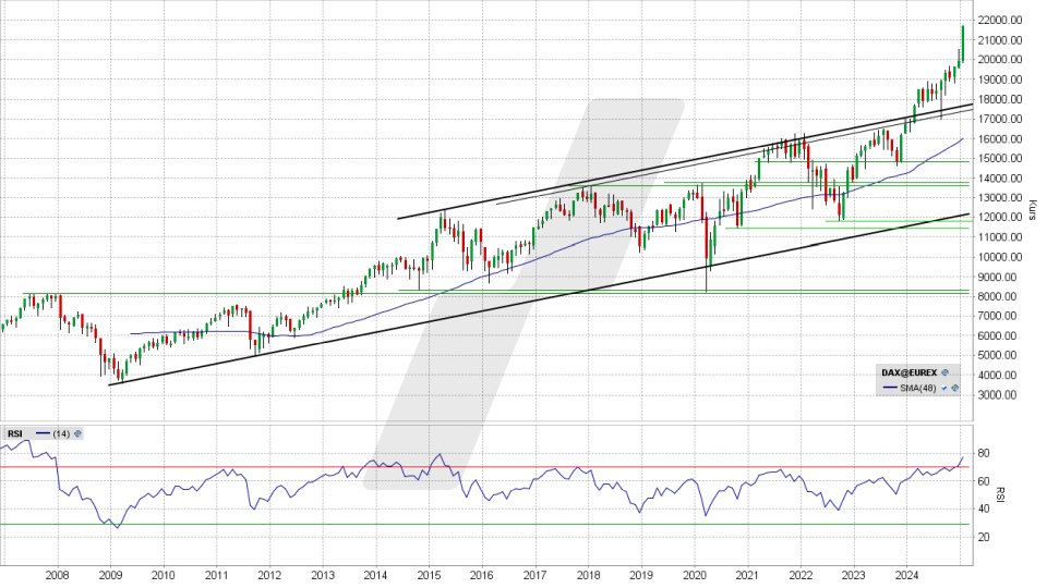 DAX: Wochen-Chart vom 30.01.2025, Kurs 21.727,20 Punkte, Kürzel: DAX | Quelle: TWS | Online Broker LYNX