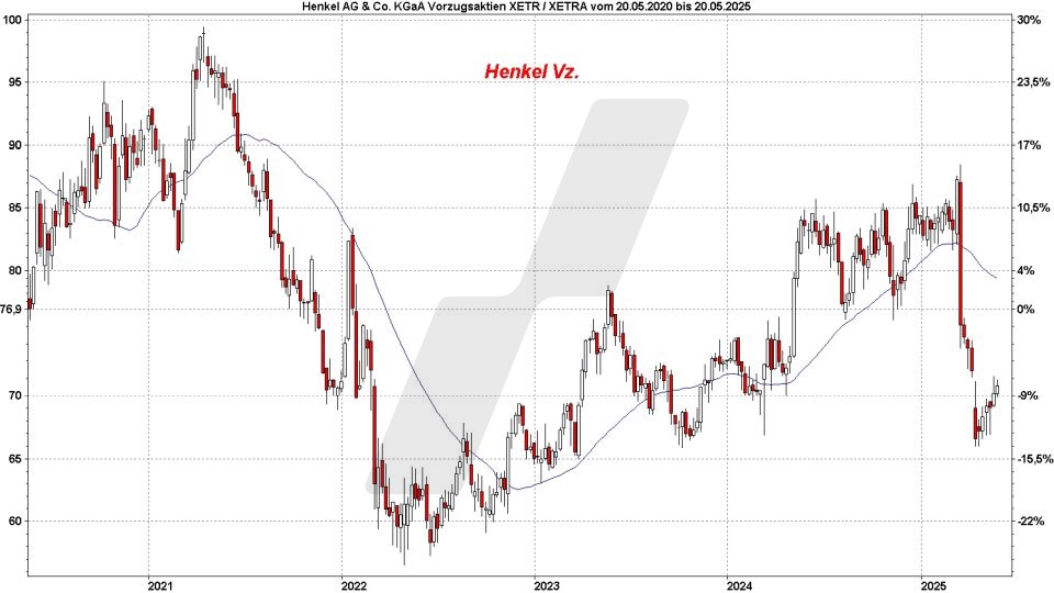 Top und Flop DAX-Aktien: Kursentwicklung der Henkel Vz. Aktie von Mai 2020 bis Mai 2025 | Online Broker LYNX Top und Flop DAX-Aktien: Kursentwicklung der Henkel Vz. Aktie von Mai 2020 bis Mai 2025 | Online Broker LYNX