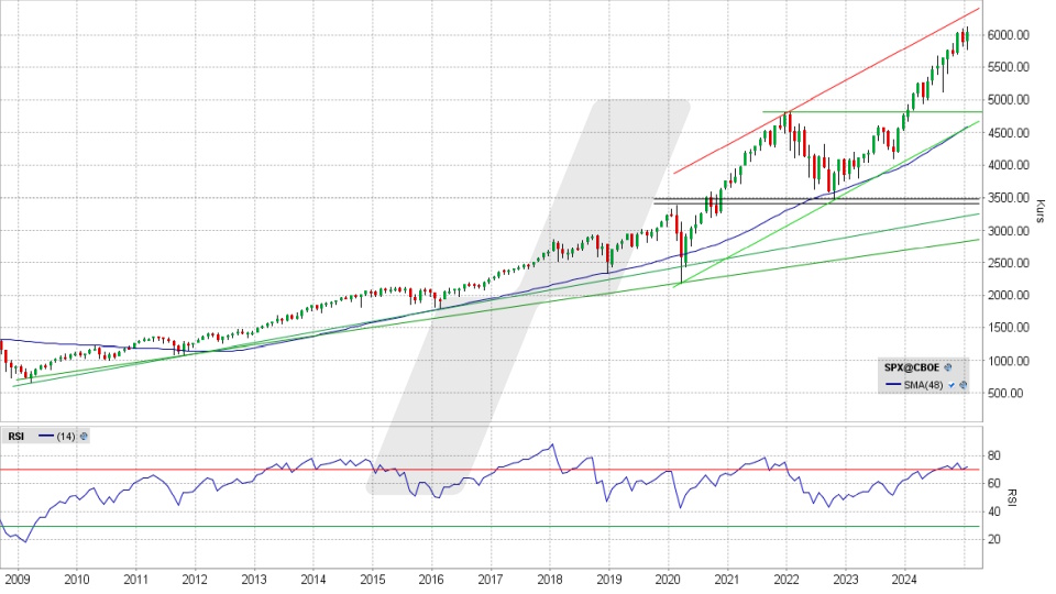 S&P 500: Wochen-Chart vom 31.01.2025, Kurs 6.040,53 Punkte, Kürzel: SPX | Quelle: TWS | Online Broker LYNX