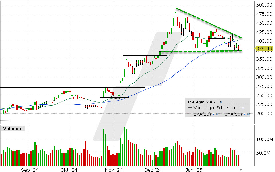 Tesla Aktie: Chart vom 05.02.2025, Kurs: 379.49 USD Kürzel: TSLA | Quelle: TWS | Online Broker LYNX