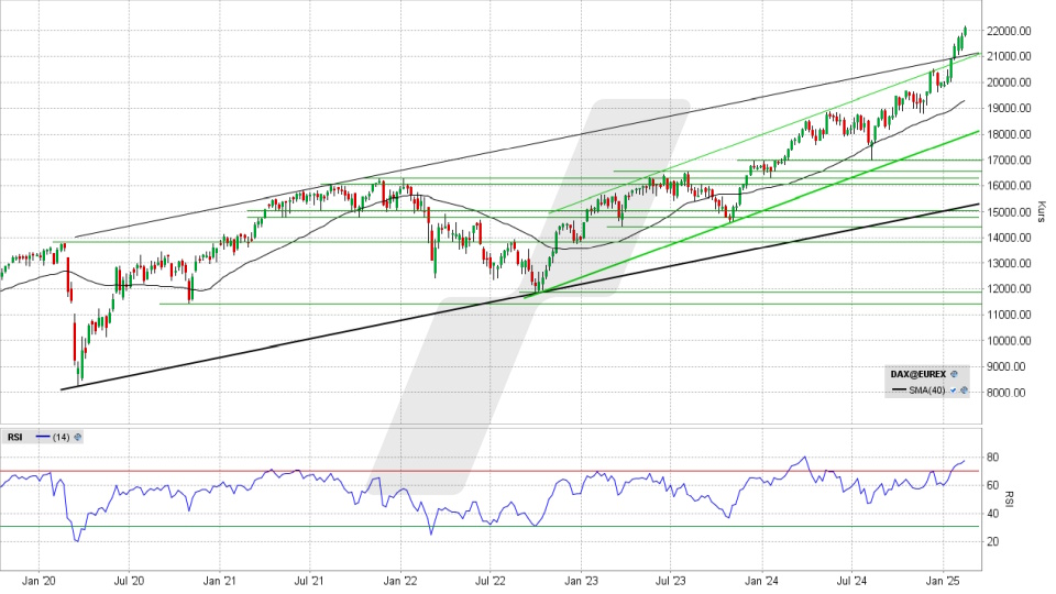 DAX: Wochen-Chart vom 12.02.2025, Kurs 22.148,03 Punkte, Kürzel: DAX | Quelle: TWS | Online Broker LYNX