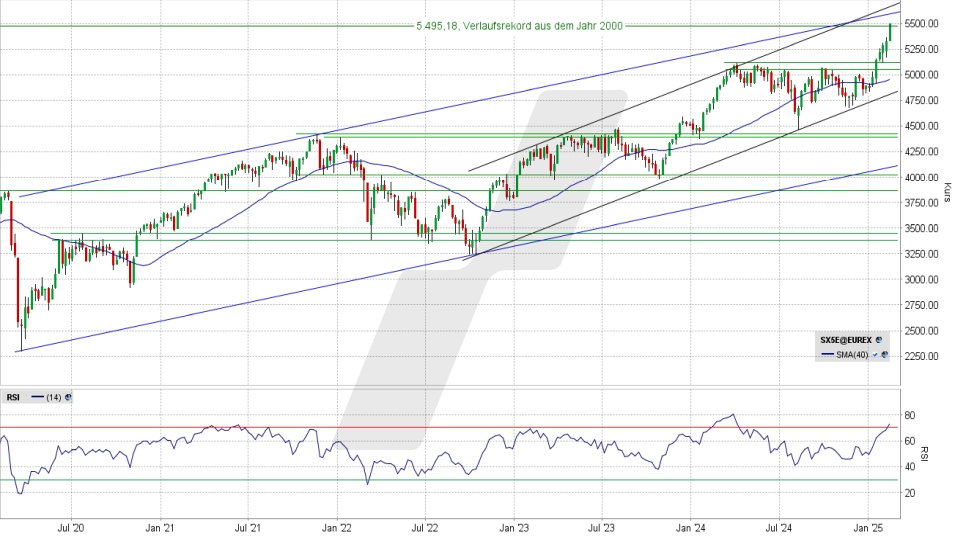 Euro Stoxx 50: Wochen-Chart vom 13.02.2025, Kurs 5.500,50 Punkte, Kürzel: SX5E | Quelle: TWS | Online Broker LYNX