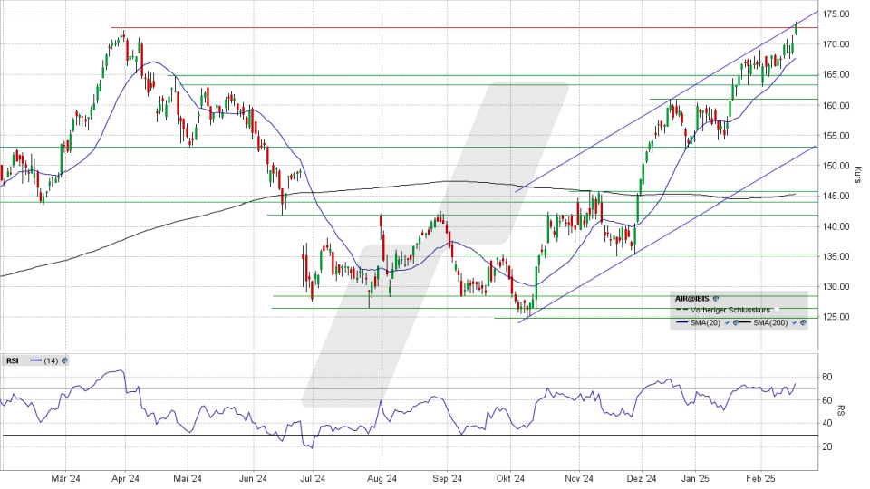 Airbus Aktie: Chart vom 18.02.2025, Kurs 173,02 Euro, Kürzel: AIR | Online Broker LYNX