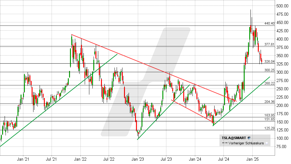 Tesla Aktie: Chart vom 25.02.2025, Kurs: 330,53 USD - Kürzel: TSLA | Online Broker LYNX