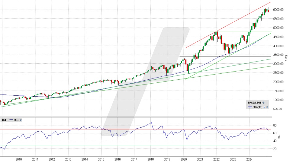 S&P 500: Monats-Chart vom 27.02.2025, Kurs 5.861,57 Punkte, Kürzel: SPX | Quelle: TWS | Online Broker LYNX S&P 500: Monats-Chart vom 27.02.2025, Kurs 5.861,57 Punkte, Kürzel: SPX | Quelle: TWS | Online Broker LYNX