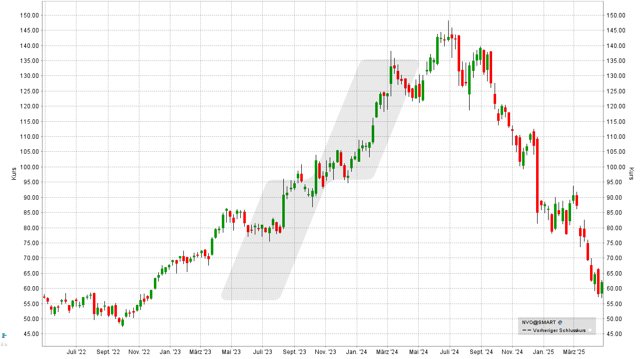 Pharma Aktien: Kursentwicklung der Novo Nordisk Aktie von April 2022 bis April 2025 | Online Broker LYNX Pharma Aktien: Kursentwicklung der Novo Nordisk Aktie von April 2022 bis April 2025 | Online Broker LYNX