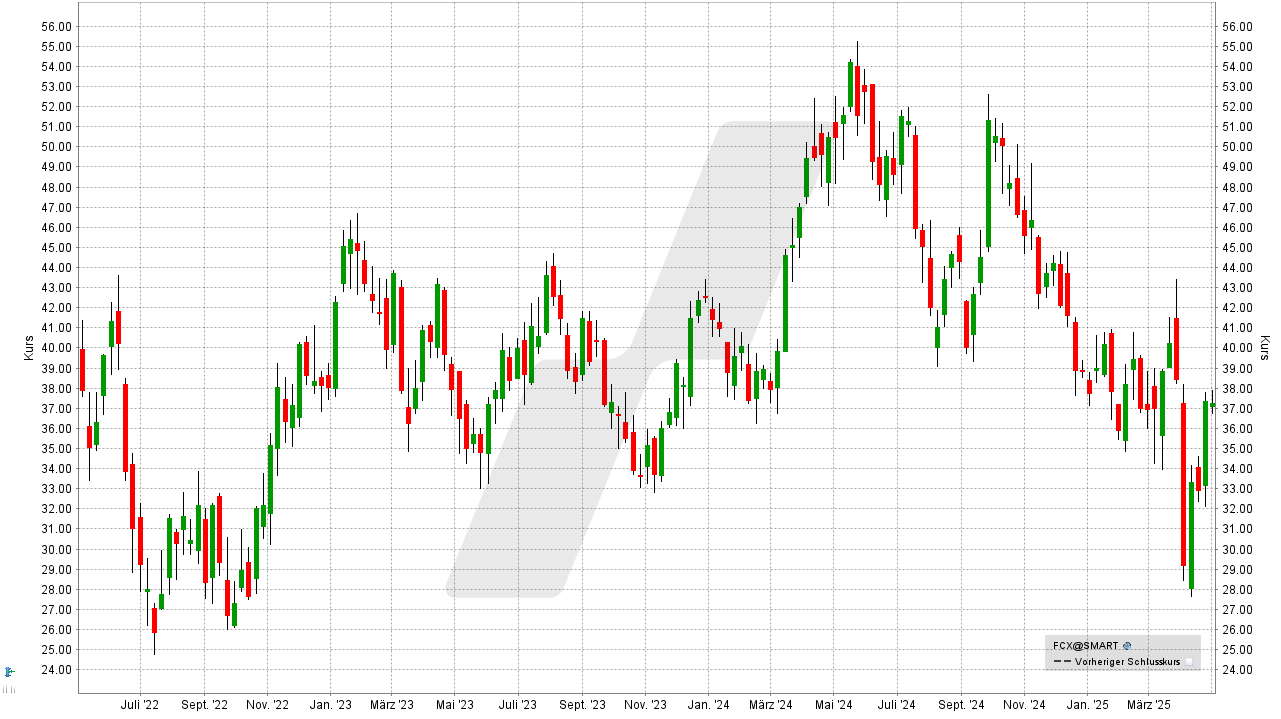 Kupfer Aktien: Kursentwicklung der Freeport-McMoRan Aktie von April 2022 bis April 2025 | Online Broker LYNX Kupfer Aktien: Kursentwicklung der Freeport-McMoRan Aktie von April 2022 bis April 2025 | Online Broker LYNX