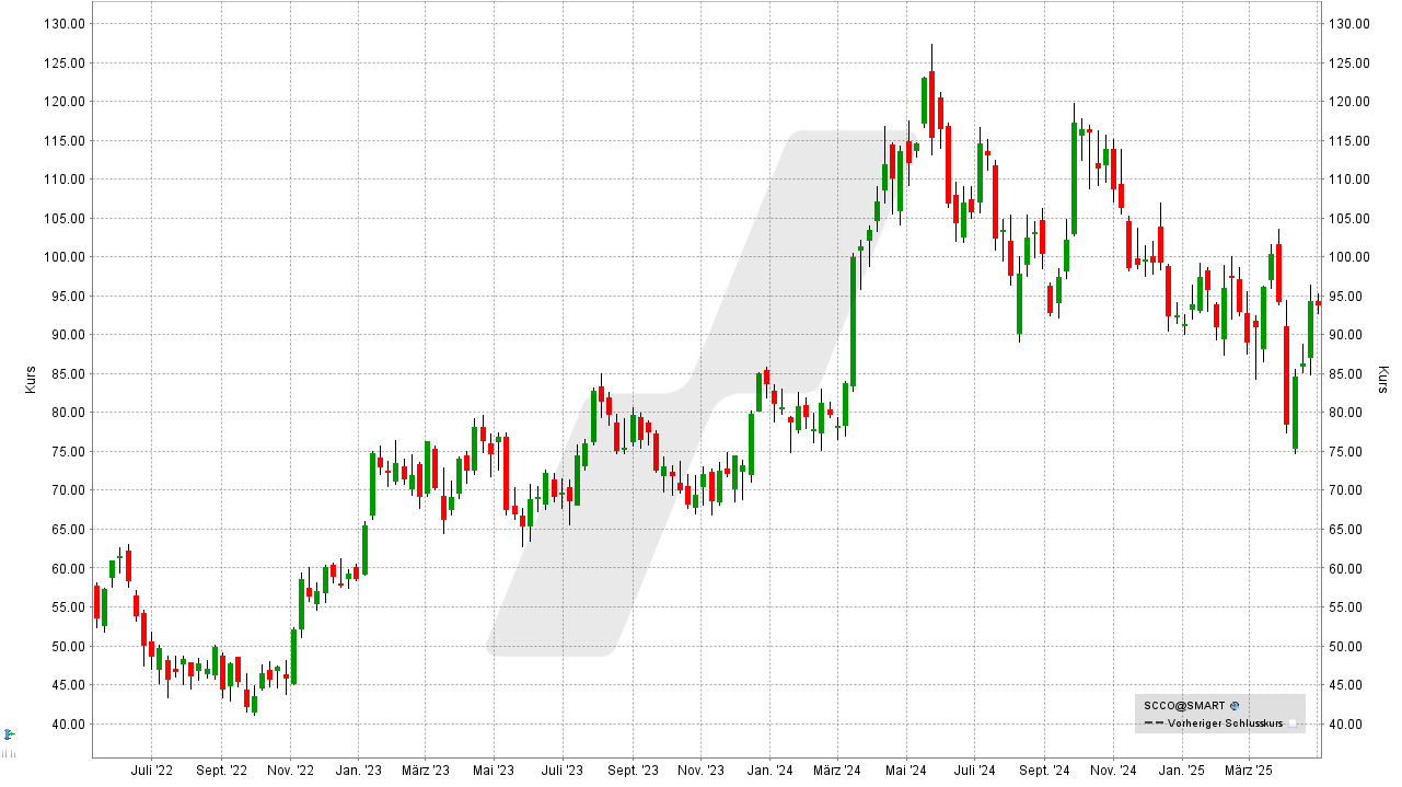 Kupfer Aktien: Kursentwicklung der Southern Copper Aktie von April 2022 bis April 2025 | Online Broker LYNX Kupfer Aktien: Kursentwicklung der Southern Copper Aktie von April 2022 bis April 2025 | Online Broker LYNX