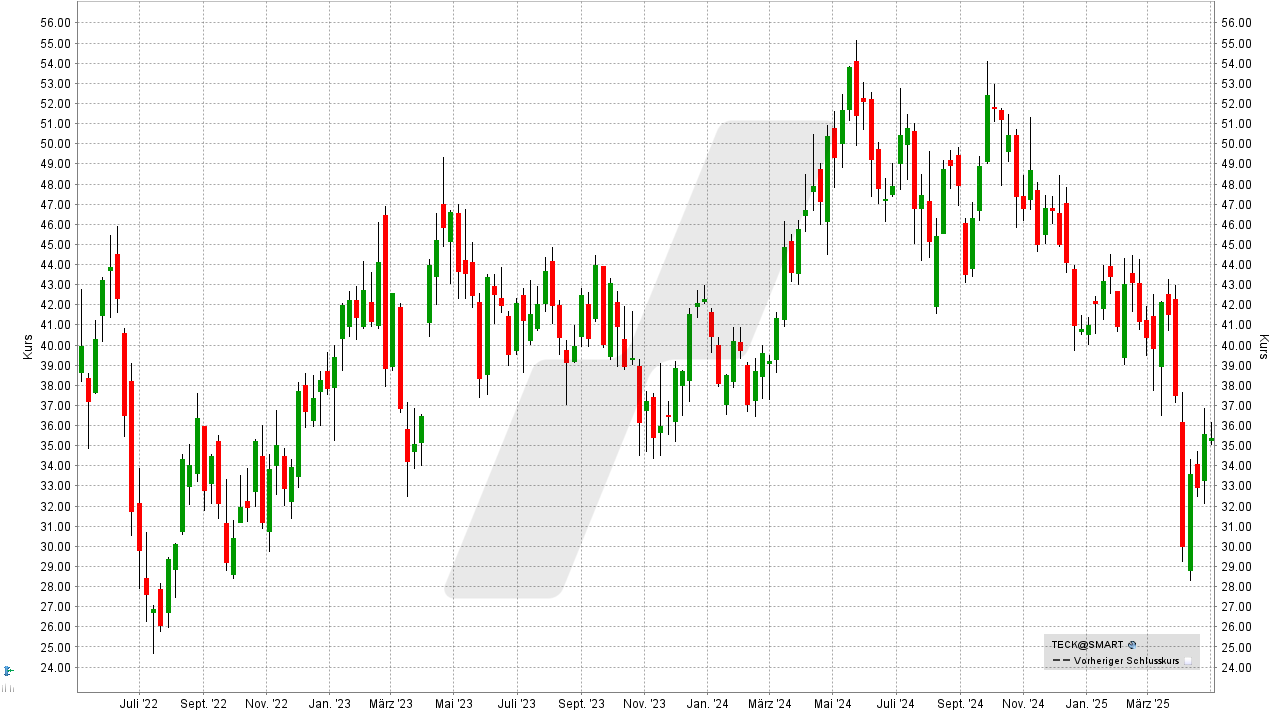 Kupfer Aktien: Kursentwicklung der Teck Resources Aktie von April 2022 bis April 2025 | Online Broker LYNX Kupfer Aktien: Kursentwicklung der Teck Resources Aktie von April 2022 bis April 2025 | Online Broker LYNX