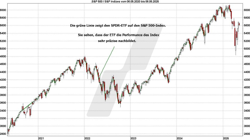 S&P 500 ETFs: Kursentwicklung des S&P-500-Index und des S&P-500-ETFs Spider (SPDR) im Vergleich von Mai 2020 bis Mai 2025 | Online Broker LYNX S&P 500 ETFs: Kursentwicklung des S&P-500-Index und des S&P-500-ETFs Spider (SPDR) im Vergleich von Mai 2020 bis Mai 2025 | Online Broker LYNX
