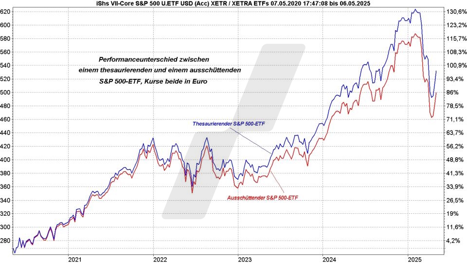S&P 500 ETFs: Kursentwicklung thesaurierender und ausschüttender S&P-500-ETF im Vergleich von Mai 2020 bis Mai 2025 | Online Broker LYNX S&P 500 ETFs: Kursentwicklung thesaurierender und ausschüttender S&P-500-ETF im Vergleich von Mai 2020 bis Mai 2025 | Online Broker LYNX