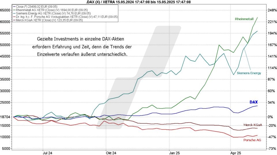 DAX-ETFs: Kursentwicklung einzelner DAX-Aktien und die DAX-Kursentwicklung von Mai 2024 bis Mai 2025 im Vergleich | Online Broker LYNX DAX-ETFs: Kursentwicklung einzelner DAX-Aktien und die DAX-Kursentwicklung von Mai 2024 bis Mai 2025 im Vergleich | Online Broker LYNX