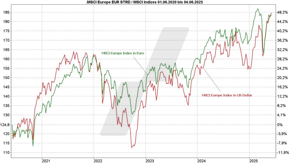 MSCI Europe Index ETF - Kursentwicklung des MSCI-Europe-Index in Euro und des MSCI-Europe-Index in US-Dollar im Vergleich von 2020 bis 2025 | Online Broker LYNX