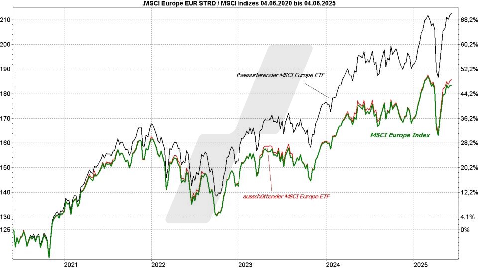 MSCI Europe Index ETF - Kursentwicklung des MSCI-Europe-Index mit einem ausschüttenden und einem thesaurierenden MSCI-Europe-ETF im Vergleich von 2020 bis 2025 | Online Broker LYNX