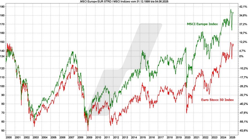 MSCI Europe Index ETF - Kursentwicklung des MSCI-Europe-Index und des Euro Stoxx 50 im Vergleich von 2020 bis 2025 | Online Broker LYNX