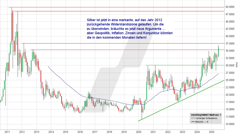 Silberpreis-Prognose: Mittelfristige Entwicklung des Silberpreises von 2010 bis 2025 | Online Broker LYNX Silberpreis-Prognose: Mittelfristige Entwicklung des Silberpreises von 2010 bis 2025 | Online Broker LYNX