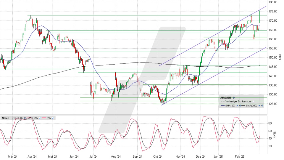 Airbus Aktie: Chart vom 03.03.2025, Kurs 175,42 Euro, Kürzel: AIR | Quelle: TWS | Online Broker LYNX