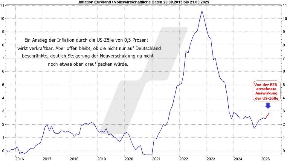 Börse aktuell: Entwicklung der Inflation in der Eurozone von 2015 bis 2025 | Quelle: marketmaker pp4 | Online Broker LYNX