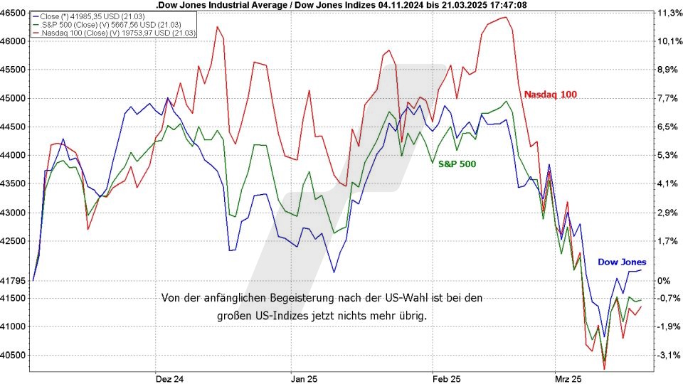 Börse aktuell: Entwicklung der wichtigsten US-Indizes nach der US-Wahl | Quelle: marketmaker pp4 | Online Broker LYNX