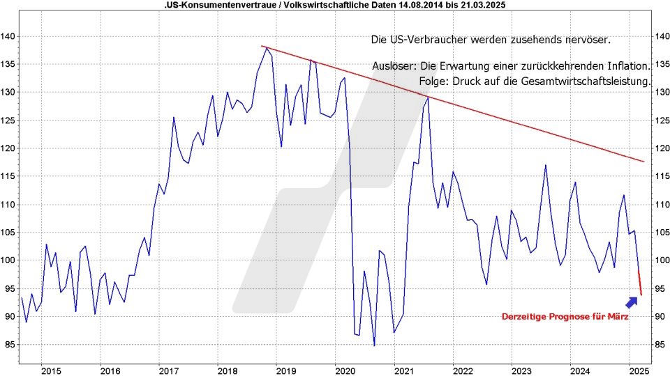 Börse aktuell: Entwicklung US-Konsumentenvertrauen von 2014 bis 2025 | Quelle: marketmaker pp4 | Online Broker LYNX