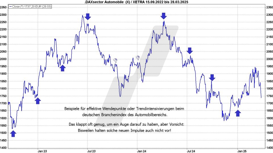 Börse aktuell: Entwicklung deutscher Branchenindex Automobile von 2022 bis 2025 | Quelle: marketmaker pp4 | Onliner Broker LYNX