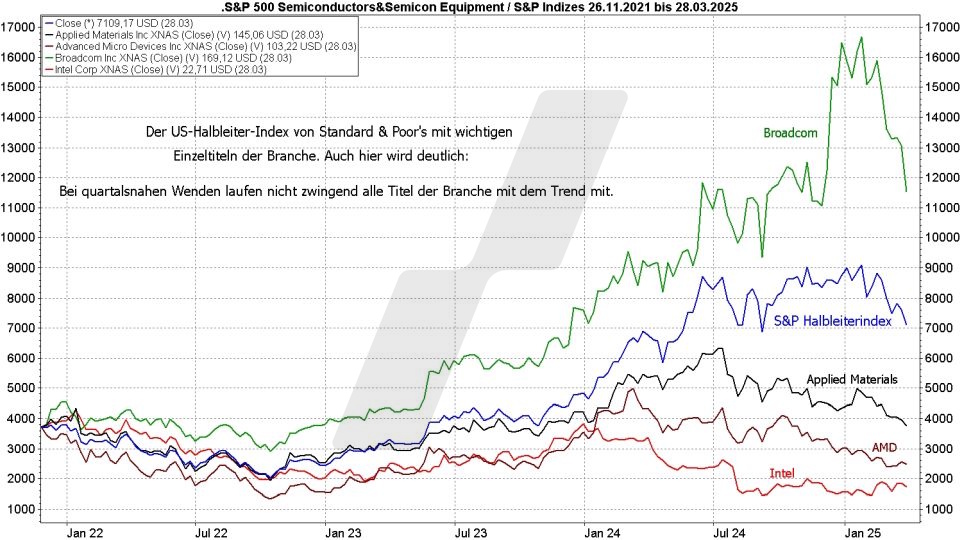Börse aktuell: Entwicklung Standard & Poor's US-Halbleiter-Index und Einzeltitel der Branche im Vergleich von 2021 bis 2025 | Quelle: marketmaker pp4 | Onliner Broker LYNX
