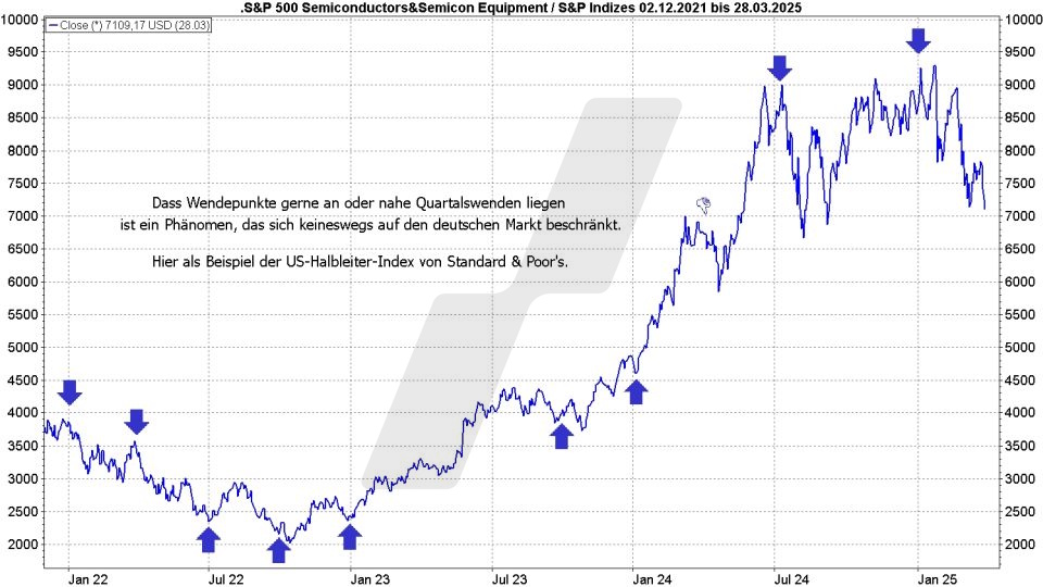 Börse aktuell: Entwicklung Standard & Poor's US-Halbleiter-Index von 2021 bis 2025 | Quelle: marketmaker pp4 | Onliner Broker LYNX