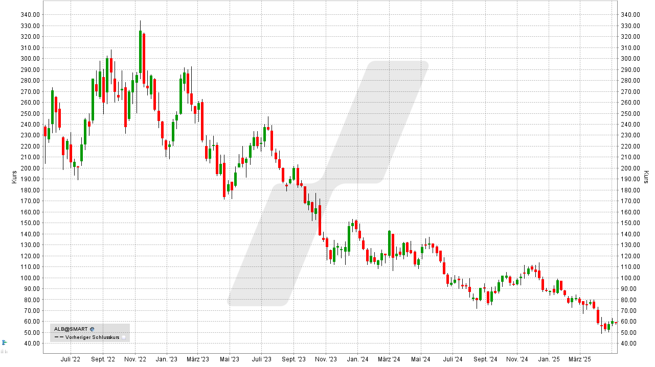 Rohstoff-Aktien: Kursentwicklung der Albemarle Aktie von Mai 2012 bis Mai 2025 | Online Broker LYNX Rohstoff-Aktien: Kursentwicklung der Albemarle Aktie von Mai 2012 bis Mai 2025 | Online Broker LYNX
