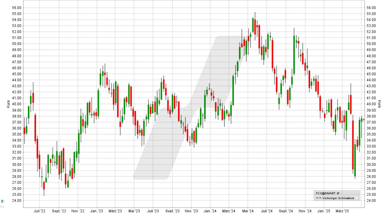 Rohstoff-Aktien: Kursentwicklung der Freeport-McMoRan Aktie von Mai 2022 bis Mai 2025 | Online Broker LYNX Rohstoff-Aktien: Kursentwicklung der Freeport-McMoRan Aktie von Mai 2022 bis Mai 2025 | Online Broker LYNX