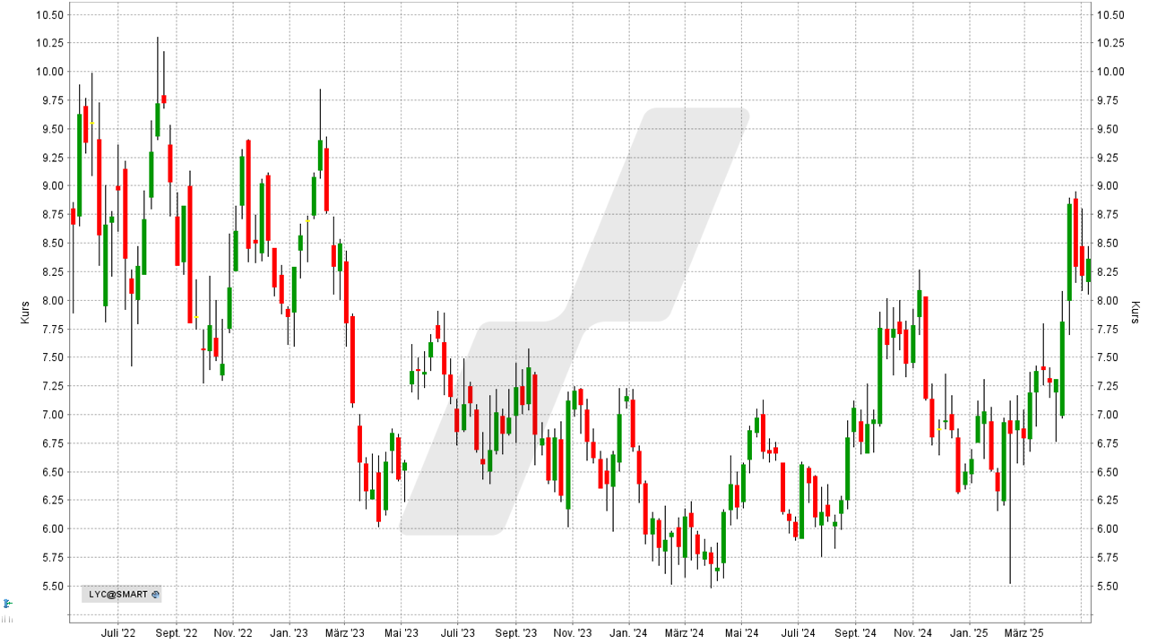 Seltene Erden Aktien: Kursentwicklung der Lynas Rare Earths Aktie von Mai 2022 bis Mai 2025 | Online Broker LYNX Seltene Erden Aktien: Kursentwicklung der Lynas Rare Earths Aktie von Mai 2022 bis Mai 2025 | Online Broker LYNX