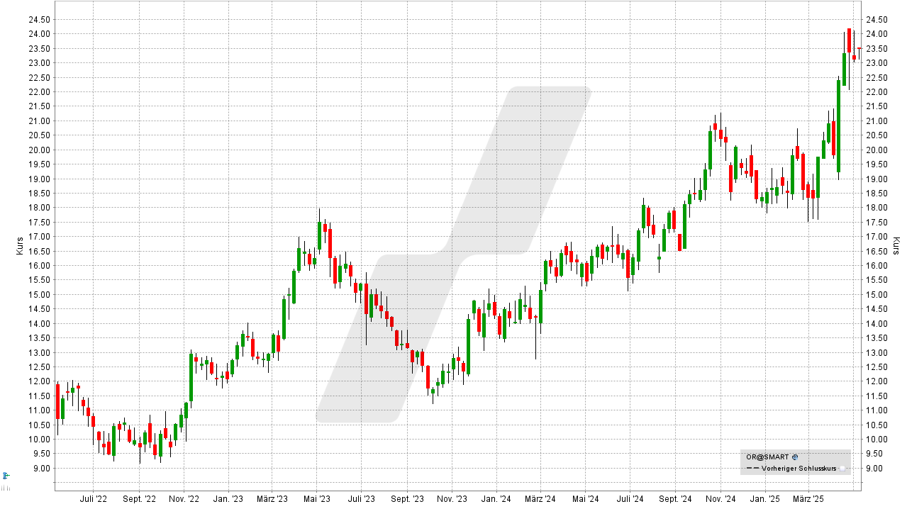 Rohstoff-Aktien: Kursentwicklung der Osisko Gold Royalties Aktie von Mai 2022 bis Mai 2025 | Online Broker LYNX Rohstoff-Aktien: Kursentwicklung der Osisko Gold Royalties Aktie von Mai 2022 bis Mai 2025 | Online Broker LYNX