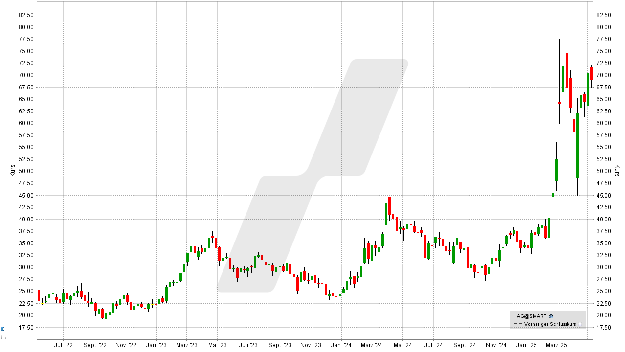 Rüstungs-Aktien: Kursentwicklung der Hensoldt Aktie von Mai 2022 bis Mai 2025 | Online Broker LYNX Rüstungs-Aktien: Kursentwicklung der Hensoldt Aktie von Mai 2022 bis Mai 2025 | Online Broker LYNX
