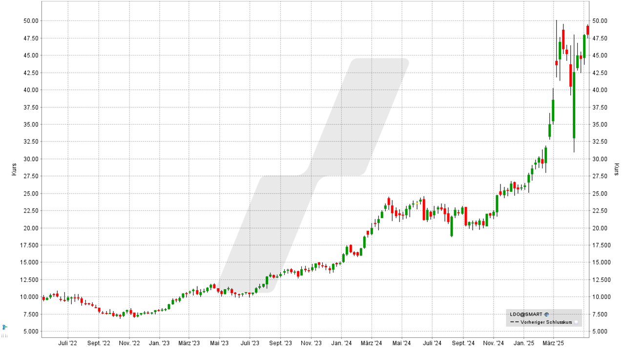 Rüstungs-Aktien: Kursentwicklung der Leonardo Aktie von Mai 2022 bis Mai 2025 | Online Broker LYNX Rüstungs-Aktien: Kursentwicklung der Leonardo Aktie von Mai 2022 bis Mai 2025 | Online Broker LYNX